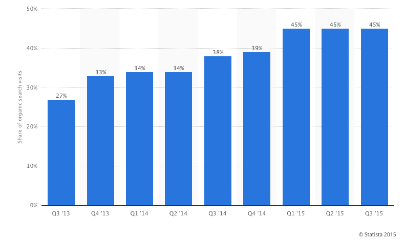 Mobile share of organic search engine visits