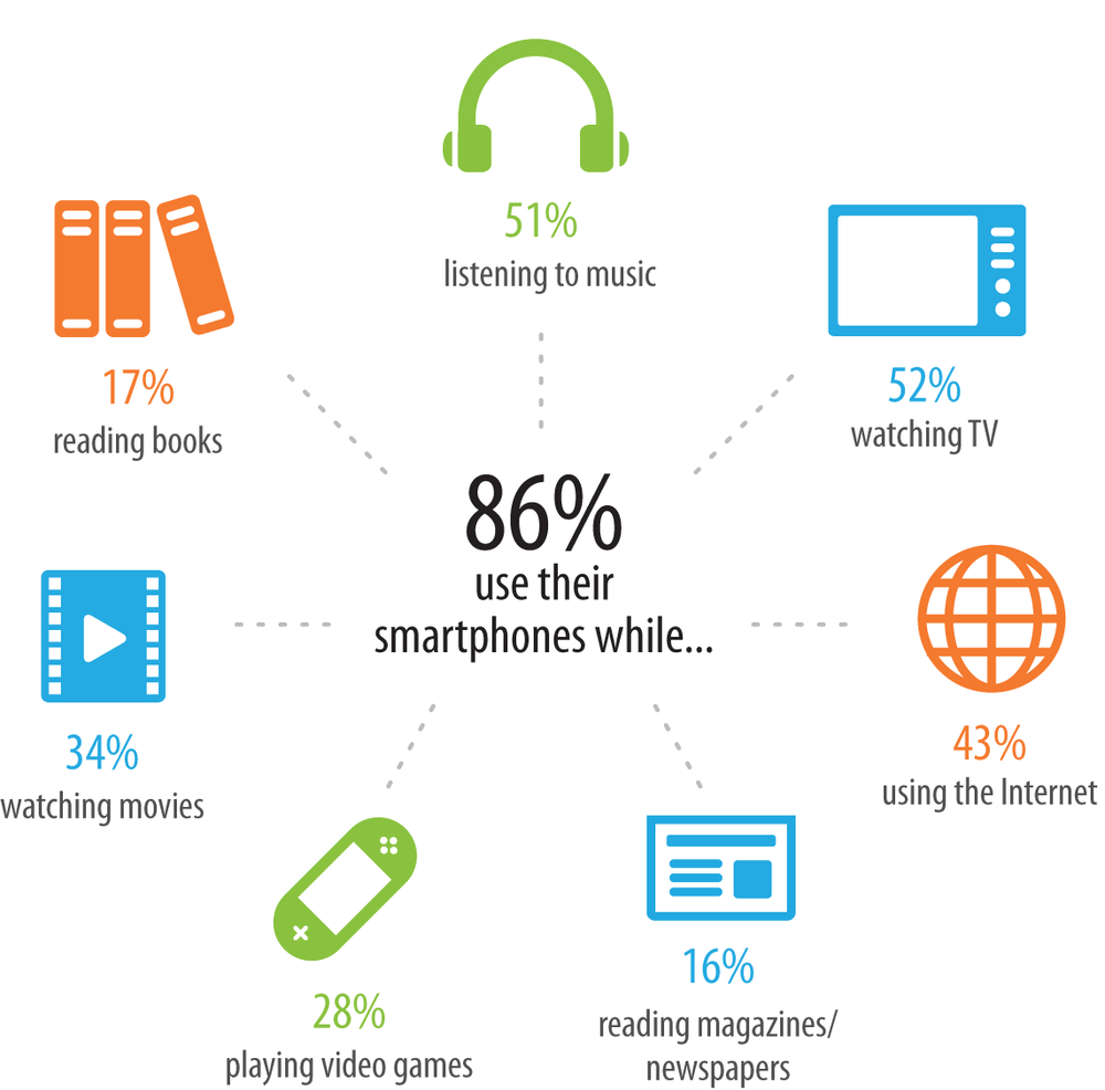 device multitasking